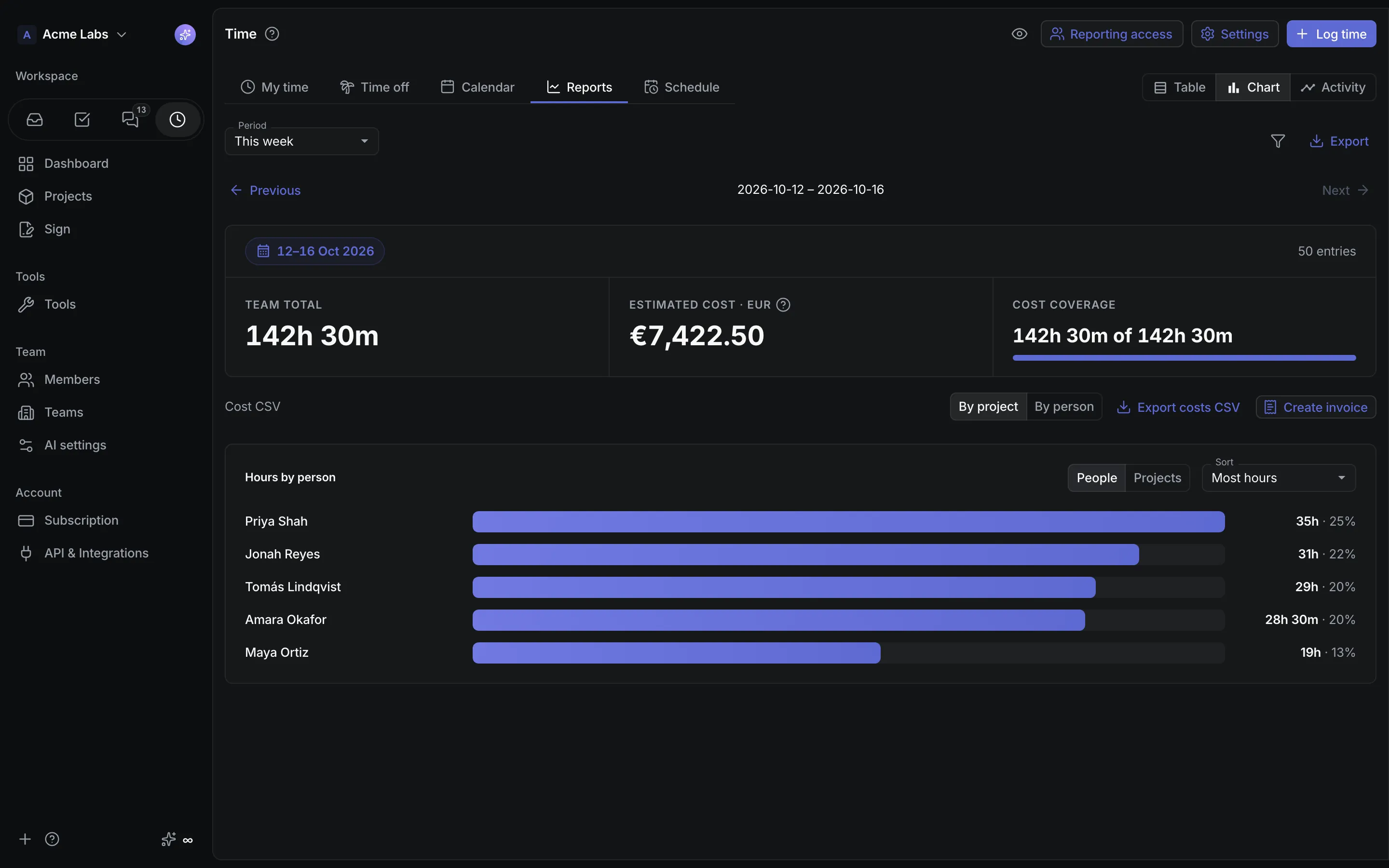 CrystalSpec Time report for Acme Labs showing 142 hours 30 minutes this week, an estimated cost of €7,422.50 and hours by person.